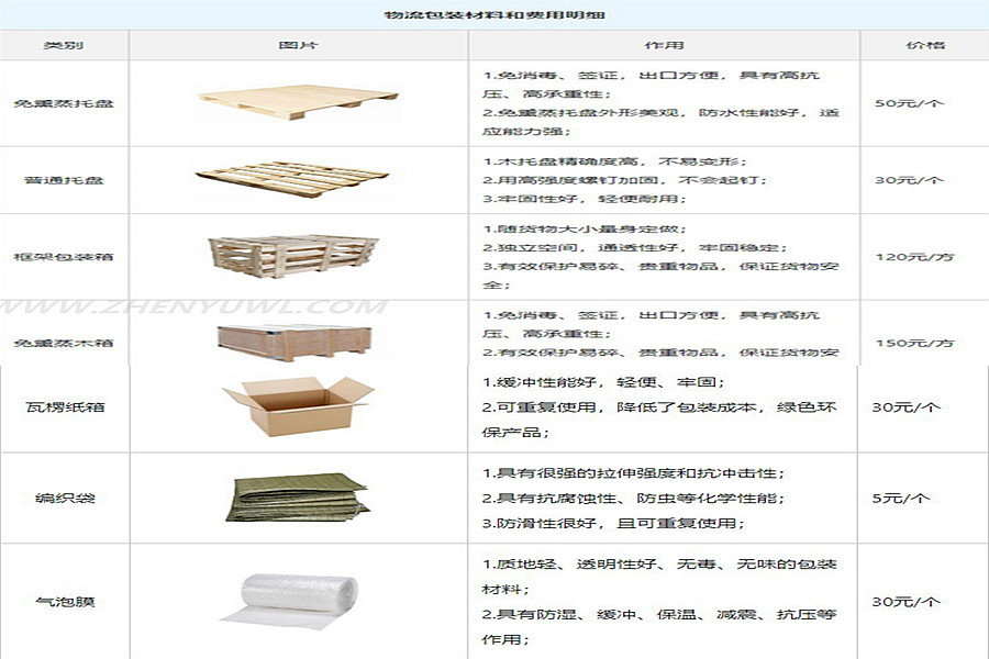 中山南頭鎮(zhèn)到昆明包裝物流公司